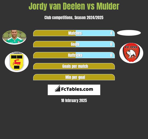 Jordy van Deelen vs Mulder h2h player stats