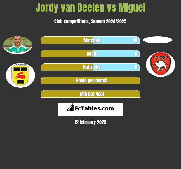 Jordy van Deelen vs Miguel h2h player stats