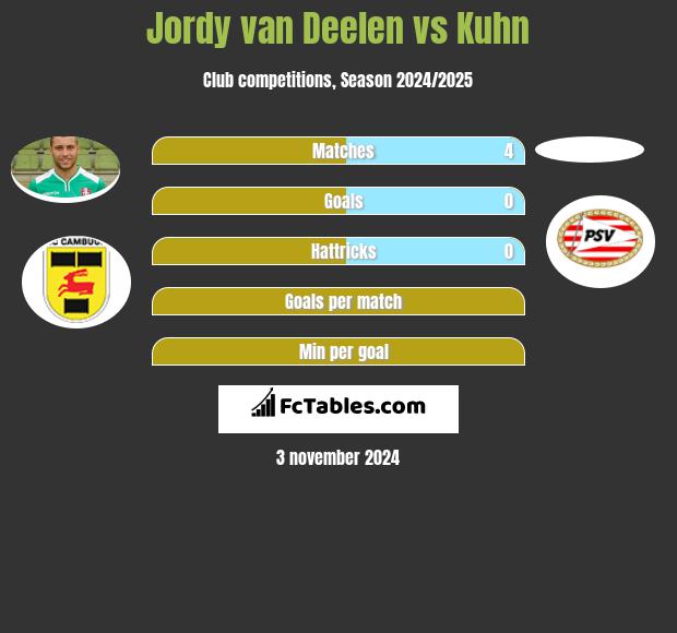 Jordy van Deelen vs Kuhn h2h player stats