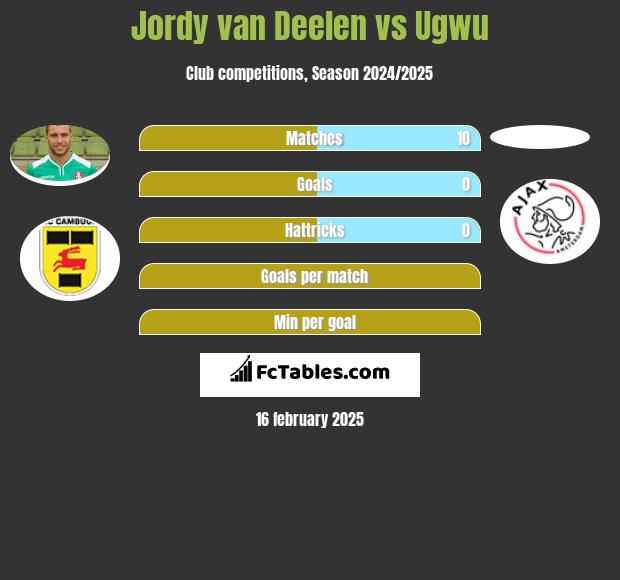 Jordy van Deelen vs Ugwu h2h player stats