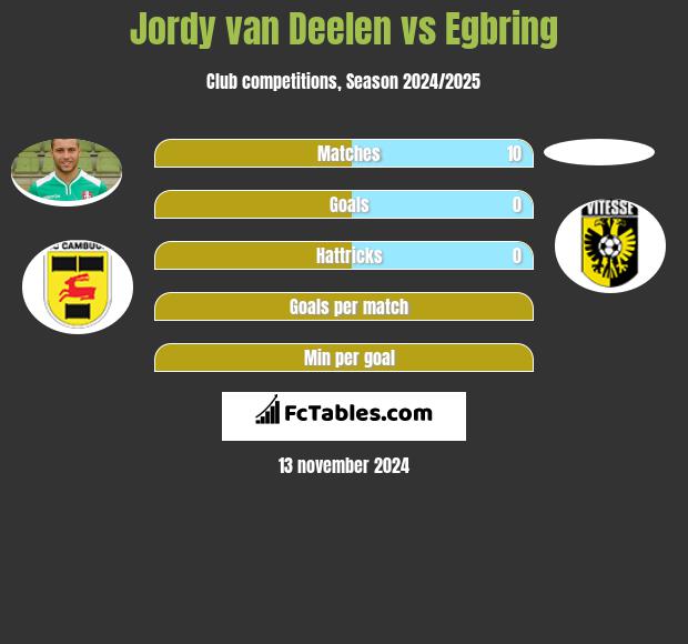 Jordy van Deelen vs Egbring h2h player stats