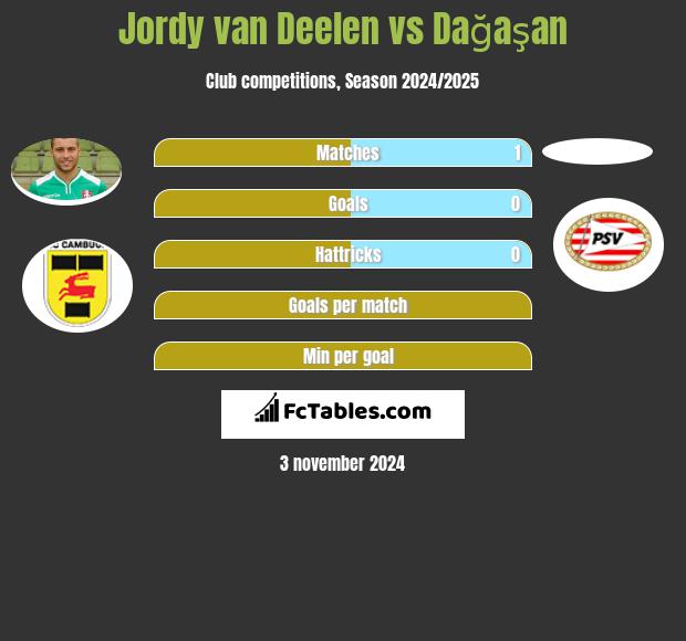 Jordy van Deelen vs Dağaşan h2h player stats