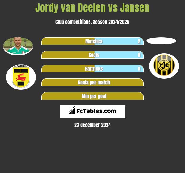 Jordy van Deelen vs Jansen h2h player stats