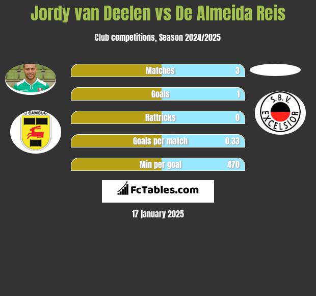 Jordy van Deelen vs De Almeida Reis h2h player stats