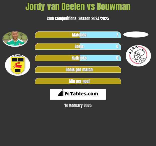 Jordy van Deelen vs Bouwman h2h player stats