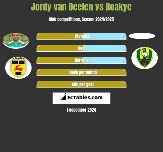 Jordy van Deelen vs Boakye h2h player stats