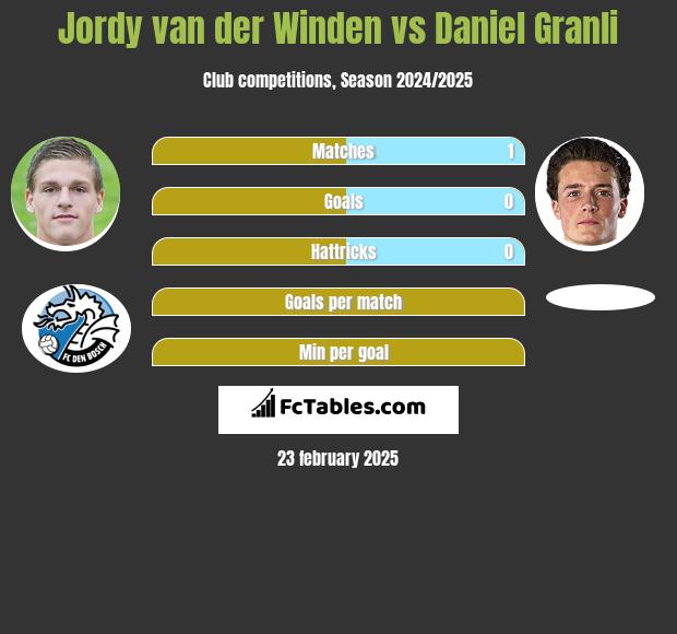 Jordy van der Winden vs Daniel Granli h2h player stats