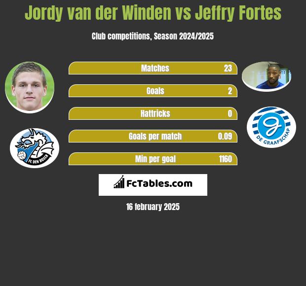 Jordy van der Winden vs Jeffry Fortes h2h player stats