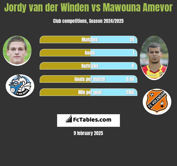 Jordy van der Winden vs Mawouna Amevor h2h player stats