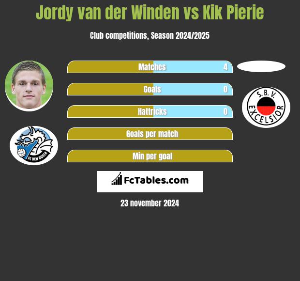 Jordy van der Winden vs Kik Pierie h2h player stats