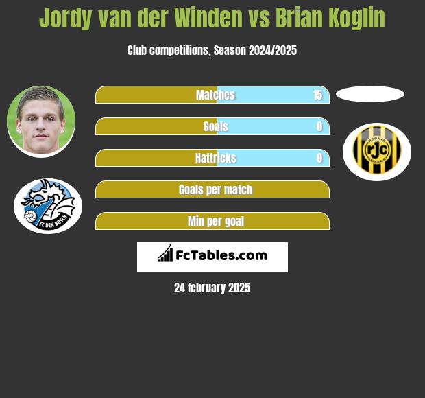 Jordy van der Winden vs Brian Koglin h2h player stats