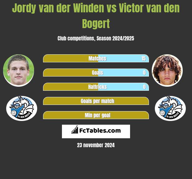 Jordy van der Winden vs Victor van den Bogert h2h player stats