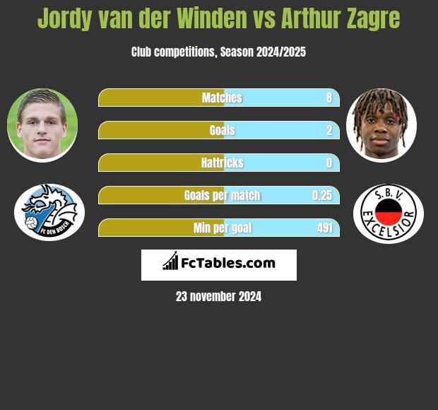 Jordy van der Winden vs Arthur Zagre h2h player stats