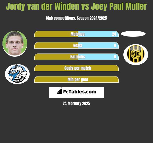 Jordy van der Winden vs Joey Paul Muller h2h player stats