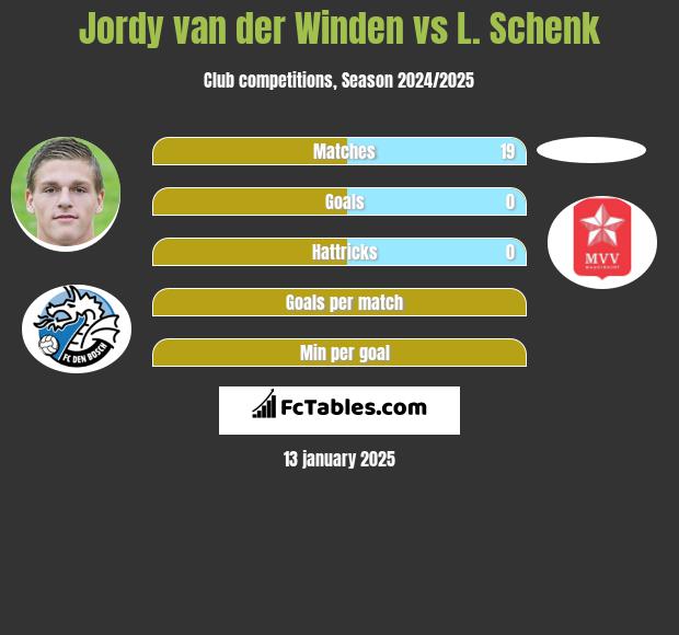 Jordy van der Winden vs L. Schenk h2h player stats