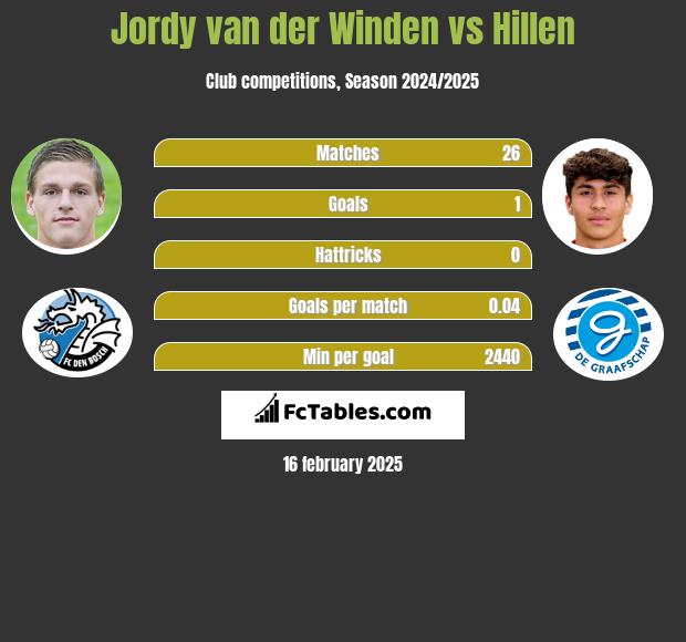 Jordy van der Winden vs Hillen h2h player stats