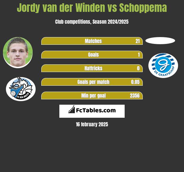 Jordy van der Winden vs Schoppema h2h player stats