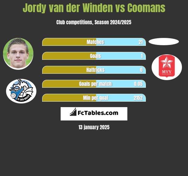 Jordy van der Winden vs Coomans h2h player stats