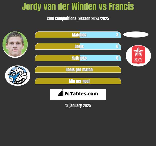 Jordy van der Winden vs Francis h2h player stats