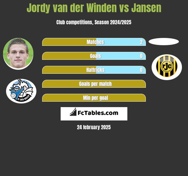 Jordy van der Winden vs Jansen h2h player stats