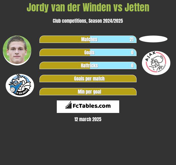 Jordy van der Winden vs Jetten h2h player stats