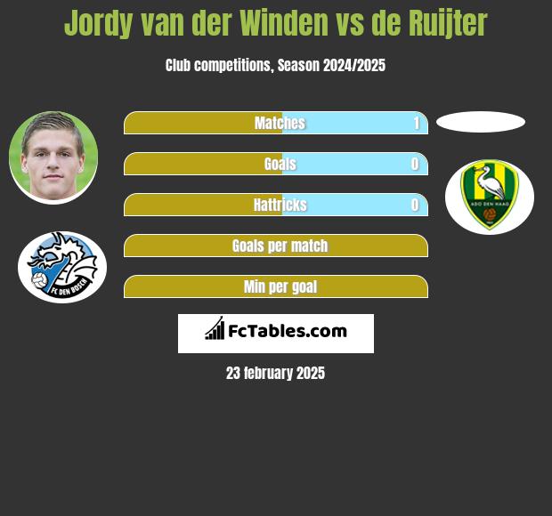 Jordy van der Winden vs de Ruijter h2h player stats