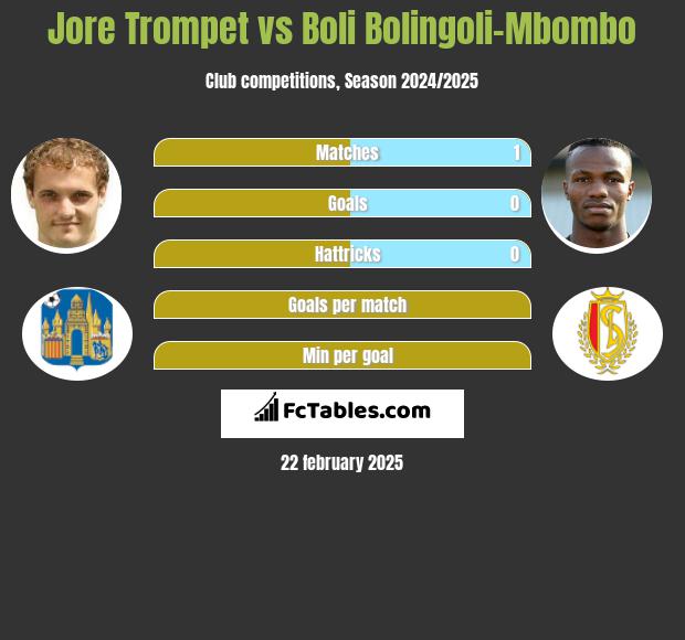 Jore Trompet vs Boli Bolingoli-Mbombo h2h player stats