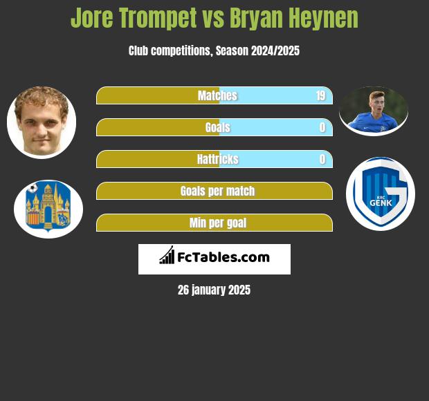 Jore Trompet vs Bryan Heynen h2h player stats