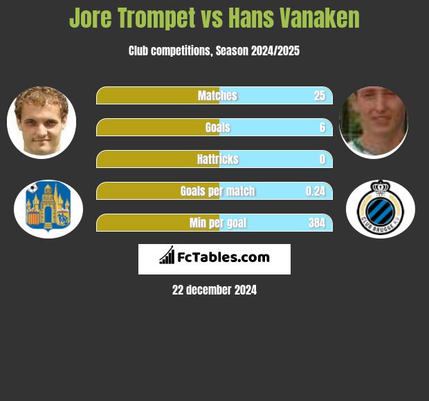 Jore Trompet vs Hans Vanaken h2h player stats