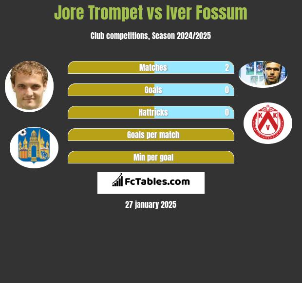 Jore Trompet vs Iver Fossum h2h player stats