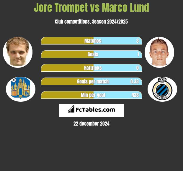 Jore Trompet vs Marco Lund h2h player stats