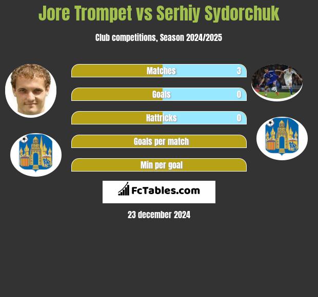 Jore Trompet vs Serhiy Sydorchuk h2h player stats