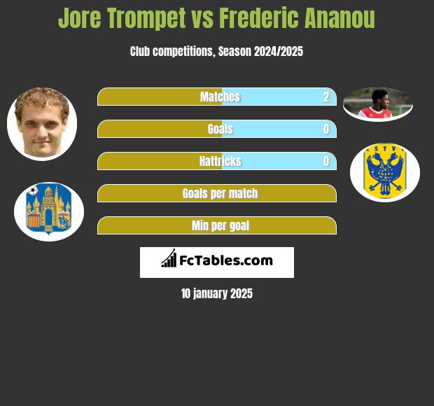 Jore Trompet vs Frederic Ananou h2h player stats