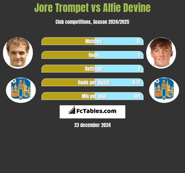 Jore Trompet vs Alfie Devine h2h player stats