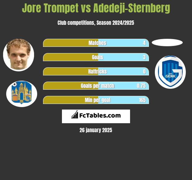 Jore Trompet vs Adedeji-Sternberg h2h player stats