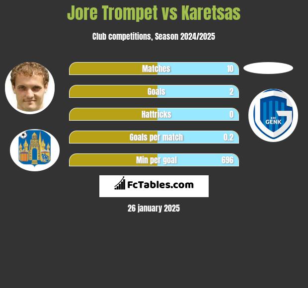 Jore Trompet vs Karetsas h2h player stats