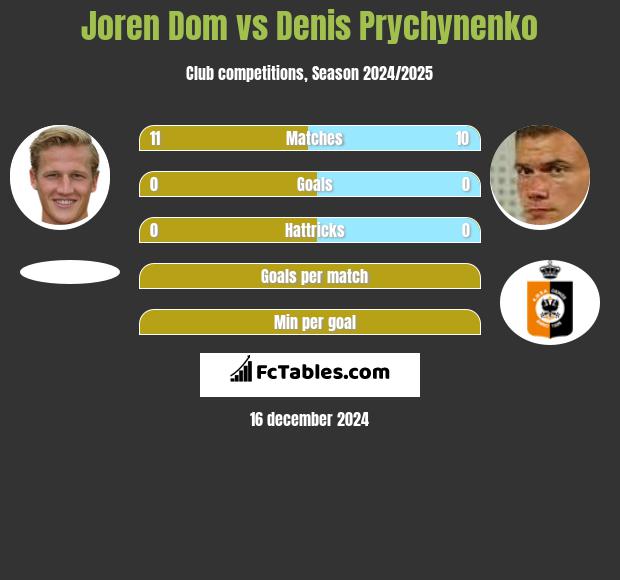 Joren Dom vs Denis Prychynenko h2h player stats