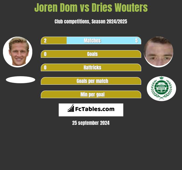 Joren Dom vs Dries Wouters h2h player stats