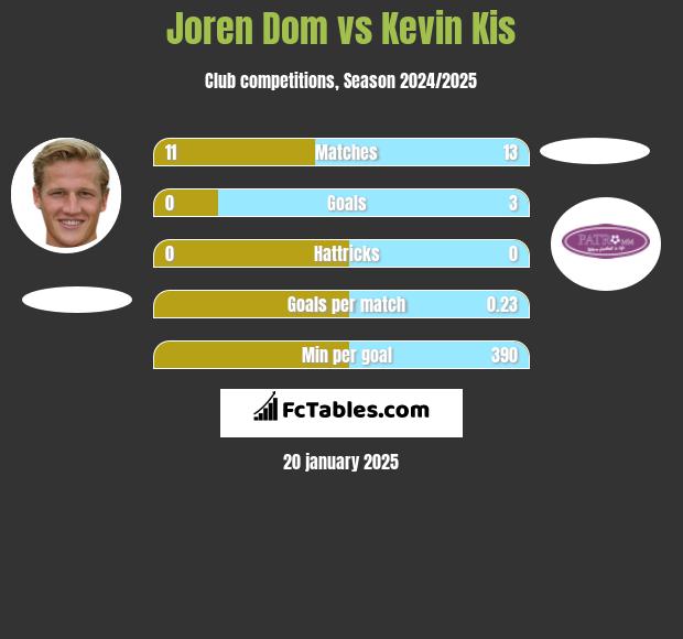 Joren Dom vs Kevin Kis h2h player stats