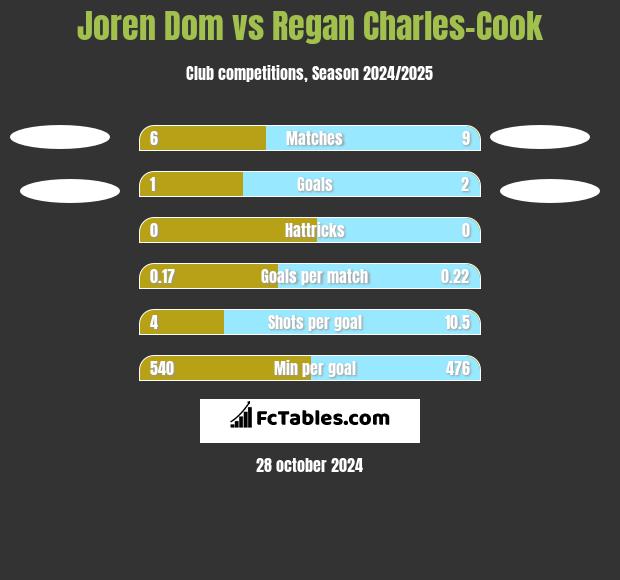 Joren Dom vs Regan Charles-Cook h2h player stats