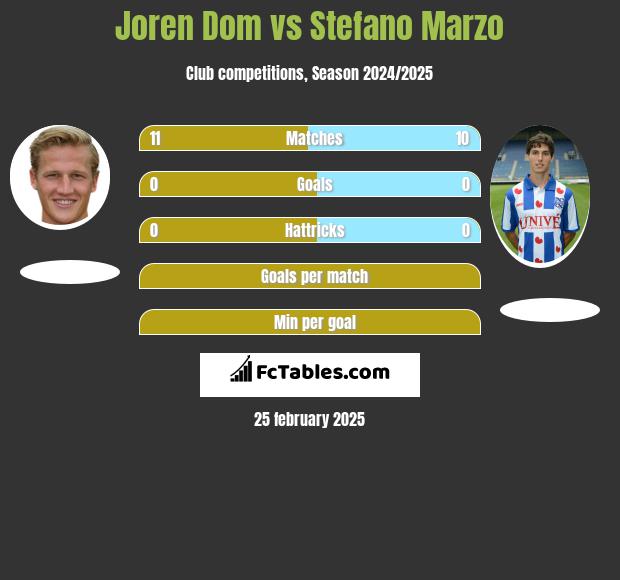 Joren Dom vs Stefano Marzo h2h player stats