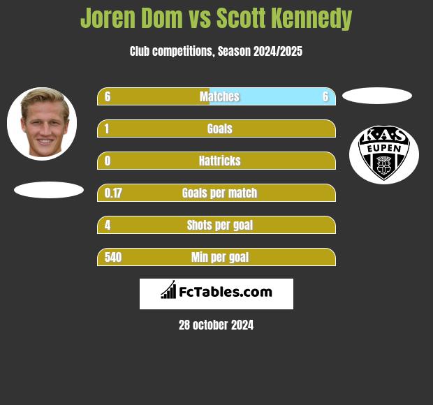 Joren Dom vs Scott Kennedy h2h player stats