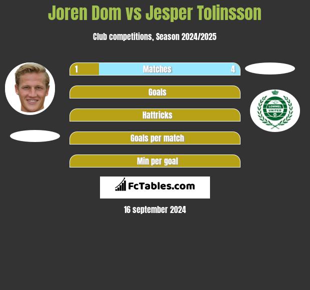 Joren Dom vs Jesper Tolinsson h2h player stats