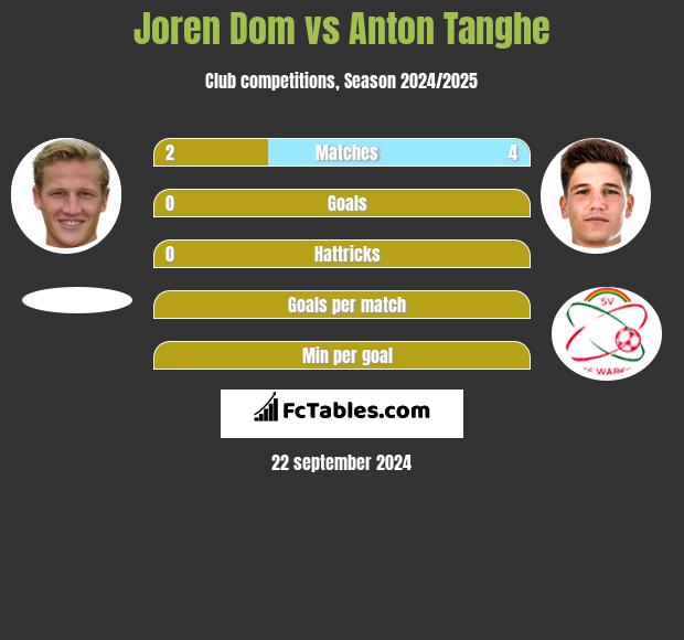 Joren Dom vs Anton Tanghe h2h player stats