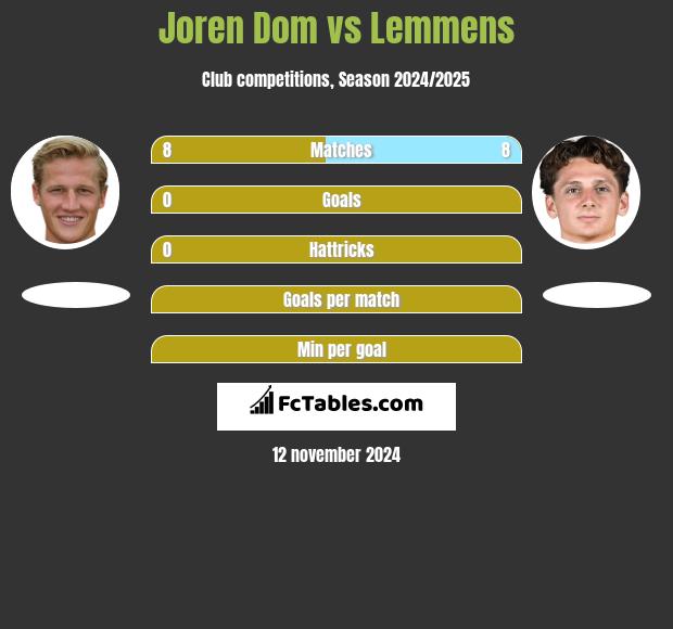 Joren Dom vs Lemmens h2h player stats