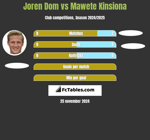 Joren Dom vs Mawete Kinsiona h2h player stats