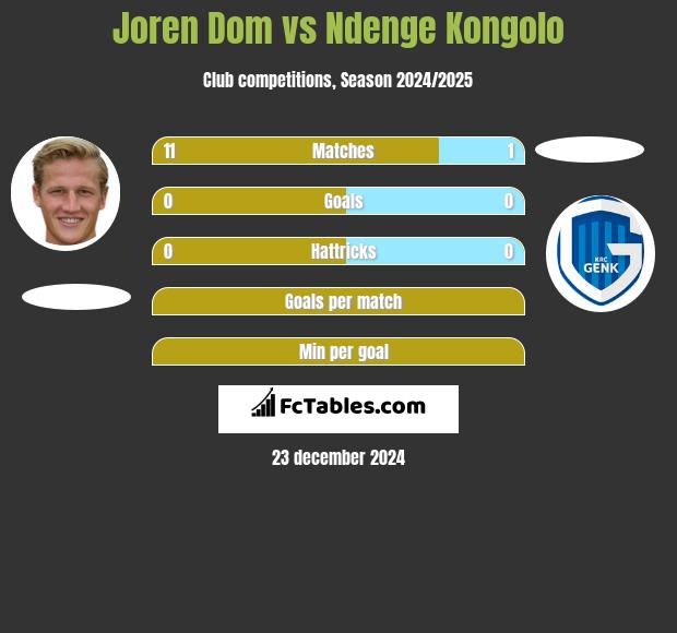 Joren Dom vs Ndenge Kongolo h2h player stats