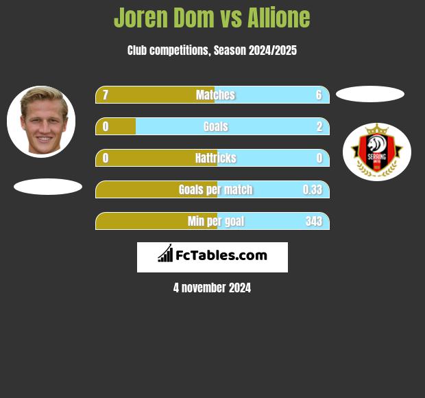 Joren Dom vs Allione h2h player stats