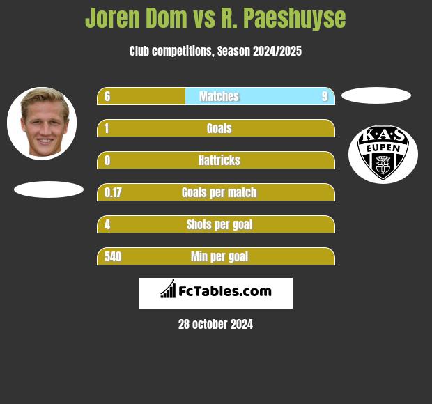 Joren Dom vs R. Paeshuyse h2h player stats