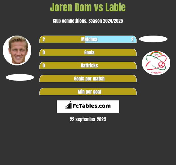 Joren Dom vs Labie h2h player stats